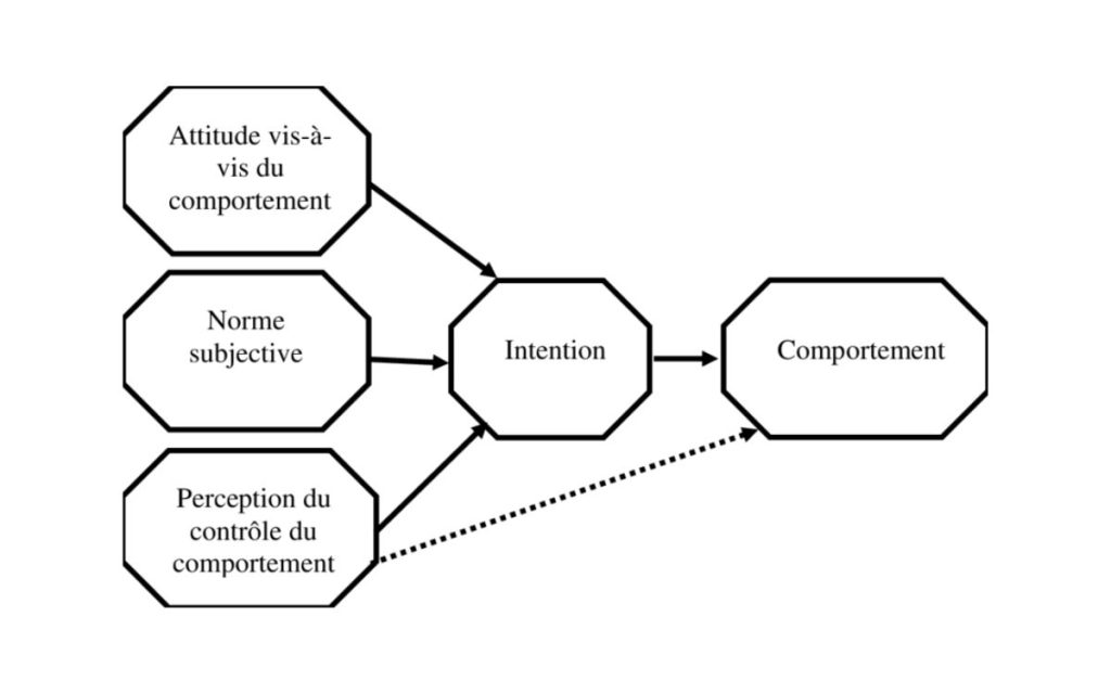 Comprendre la théorie du comportement planifié ⋆ Association Filigrane